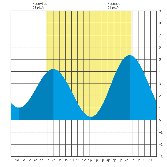 Point Mugu tide chart for Monday, May 15, 2023