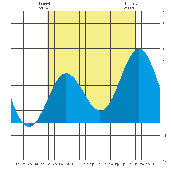 Point Mugu tide chart for Wednesday, May 17, 2023
