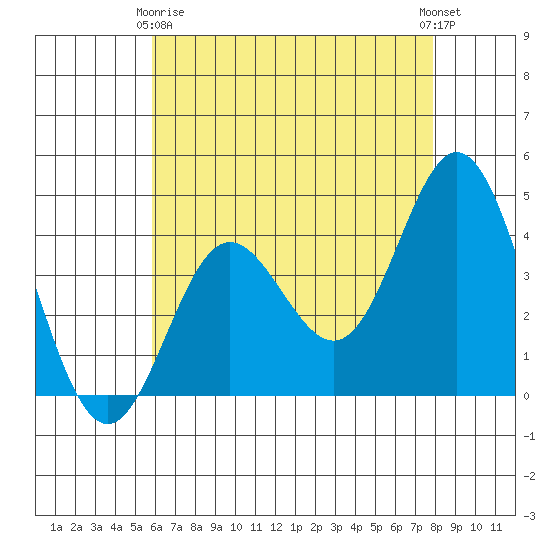Point Mugu tide chart for Thursday, May 18, 2023