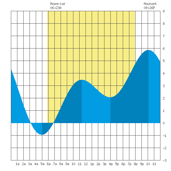 Point Mugu tide chart for Saturday, May 20, 2023