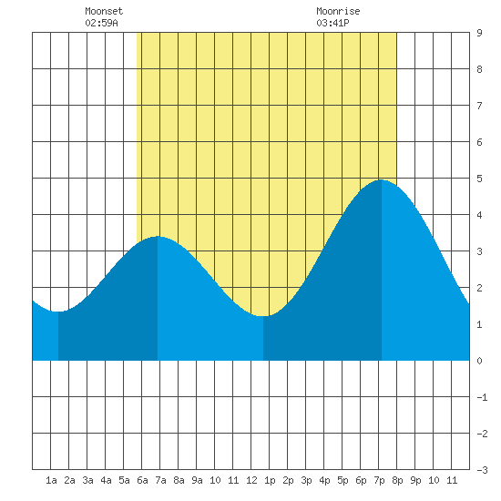 Point Mugu tide chart for Tuesday, May 30, 2023