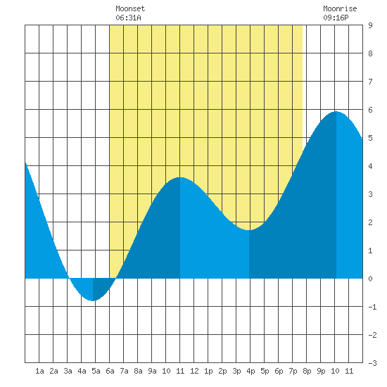 Point Mugu tide chart for Saturday, May 6, 2023