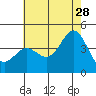 Point Mugu tide chart for Wednesday, June 28, 2023