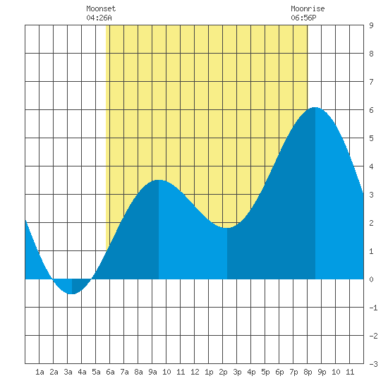 Point Mugu tide chart for Friday, June 2, 2023