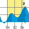 Point Mugu tide chart for Friday, June 2, 2023
