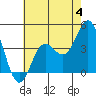 Point Mugu tide chart for Sunday, June 4, 2023