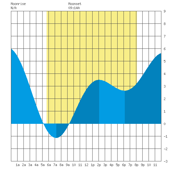 Point Mugu tide chart for Wednesday, June 7, 2023
