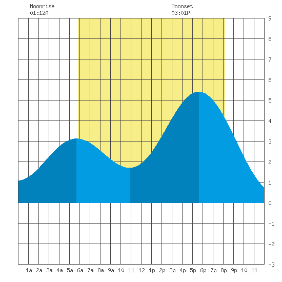 Point Mugu tide chart for Tuesday, July 11, 2023