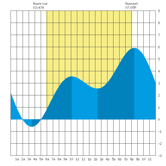 Point Mugu tide chart for Saturday, July 15, 2023