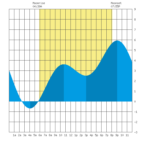 Point Mugu tide chart for Sunday, July 16, 2023