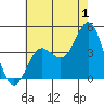Point Mugu tide chart for Saturday, July 1, 2023