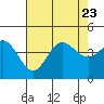 Point Mugu tide chart for Sunday, July 23, 2023
