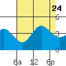 Point Mugu tide chart for Monday, July 24, 2023