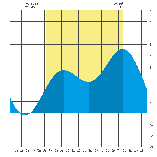 Point Mugu tide chart for Saturday, August 12, 2023