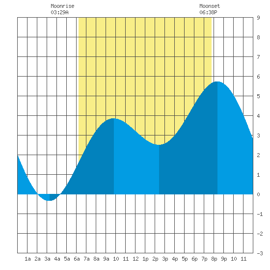 Point Mugu tide chart for Sunday, August 13, 2023