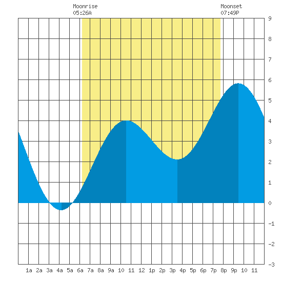 Point Mugu tide chart for Tuesday, August 15, 2023