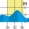 Point Mugu tide chart for Wednesday, August 23, 2023