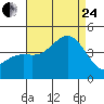 Point Mugu tide chart for Thursday, August 24, 2023