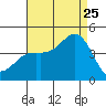 Point Mugu tide chart for Friday, August 25, 2023