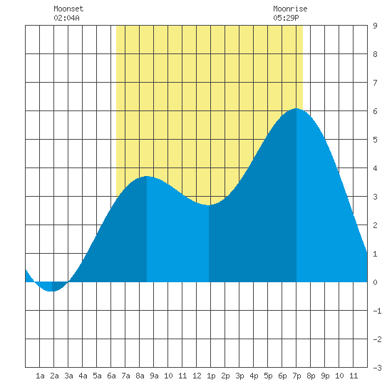 Point Mugu tide chart for Sunday, August 27, 2023