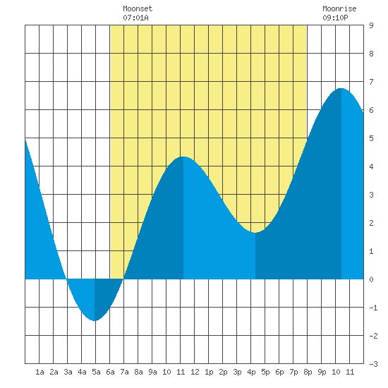 Point Mugu tide chart for Wednesday, August 2, 2023