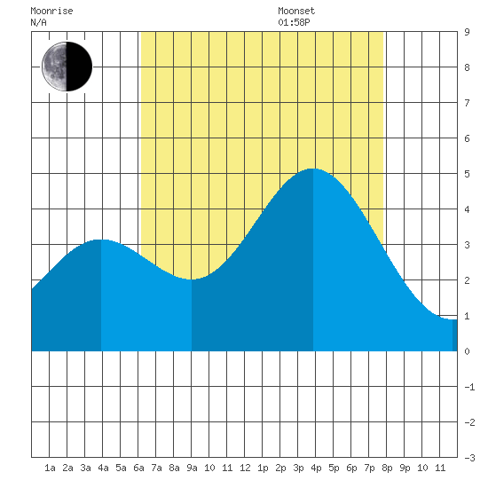 Point Mugu tide chart for Tuesday, August 8, 2023