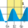 Point Mugu tide chart for Friday, September 1, 2023