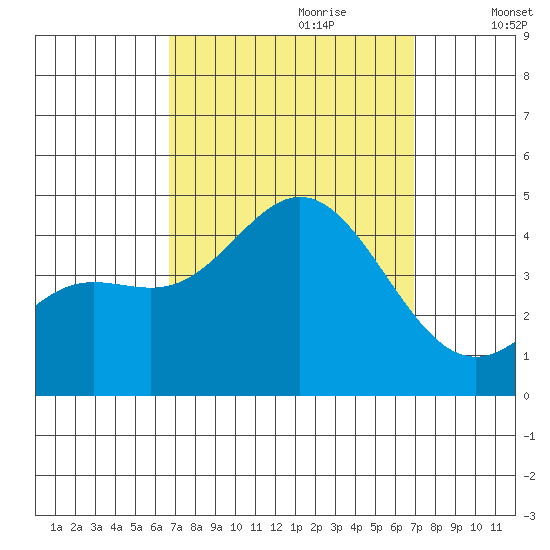 Point Mugu tide chart for Thursday, September 21, 2023