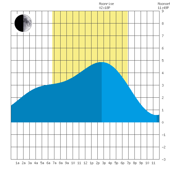 Point Mugu tide chart for Friday, September 22, 2023