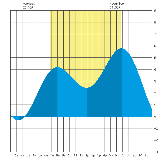Point Mugu tide chart for Monday, September 25, 2023