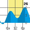 Point Mugu tide chart for Tuesday, September 26, 2023