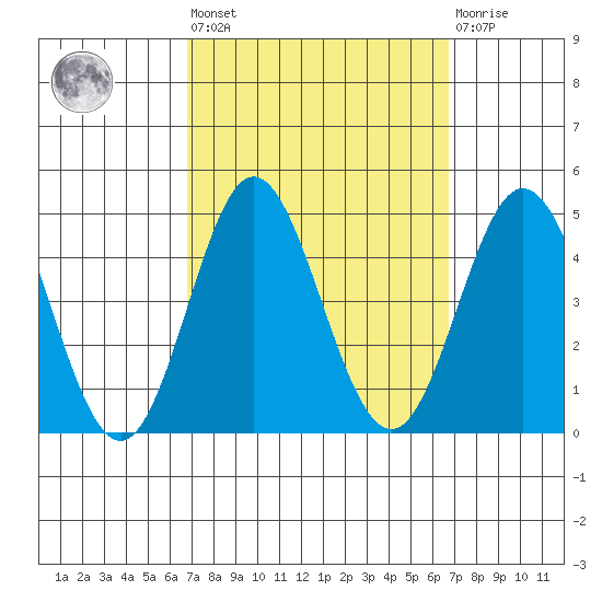 Point Mugu tide chart for Friday, September 29, 2023