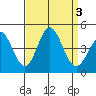 Point Mugu tide chart for Sunday, September 3, 2023