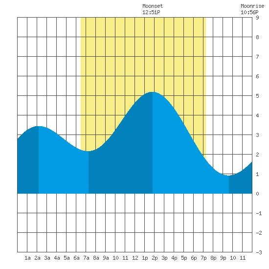 Point Mugu tide chart for Tuesday, September 5, 2023
