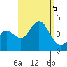 Point Mugu tide chart for Tuesday, September 5, 2023
