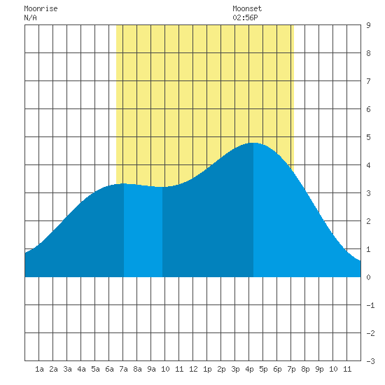 Point Mugu tide chart for Thursday, September 7, 2023
