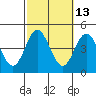 Point Mugu tide chart for Friday, October 13, 2023