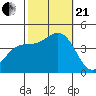Point Mugu tide chart for Saturday, October 21, 2023