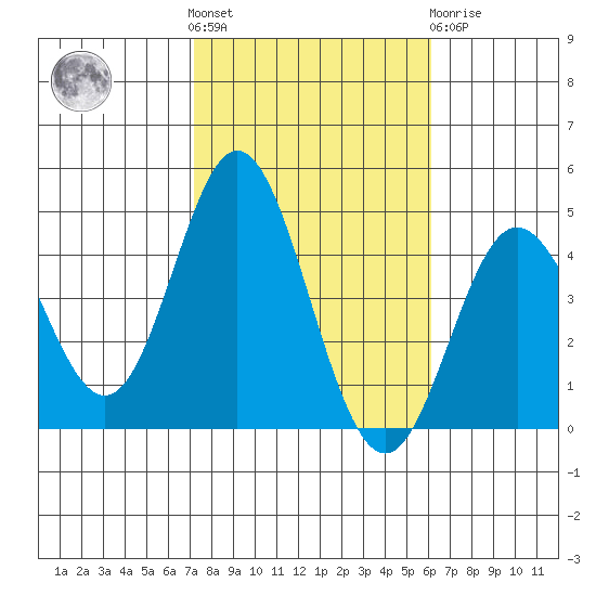 Point Mugu tide chart for Saturday, October 28, 2023
