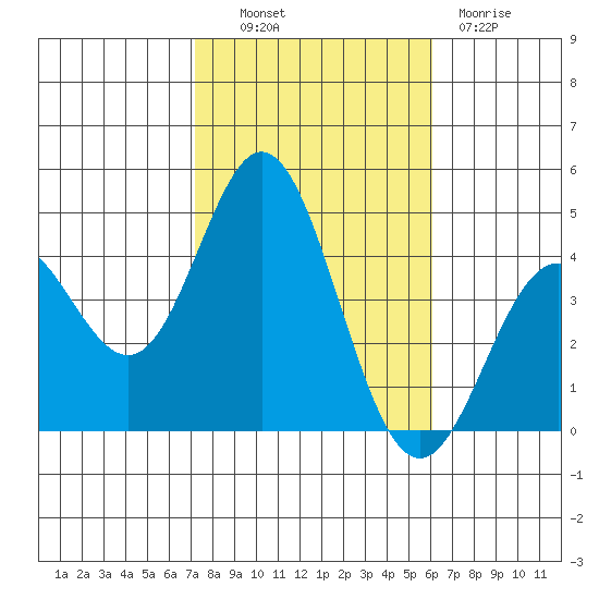 Point Mugu tide chart for Monday, October 30, 2023