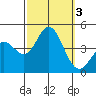 Point Mugu tide chart for Tuesday, October 3, 2023