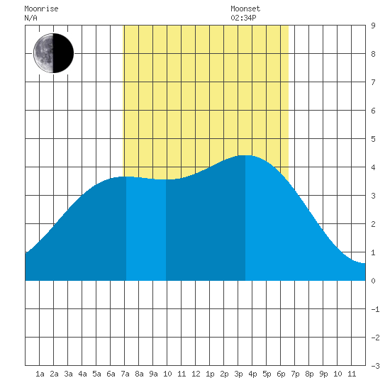 Point Mugu tide chart for Friday, October 6, 2023