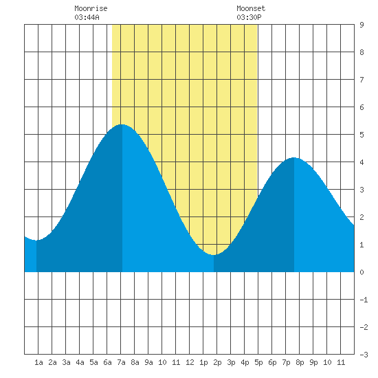 Point Mugu tide chart for Friday, November 10, 2023