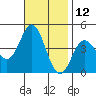 Point Mugu tide chart for Sunday, November 12, 2023