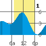 Point Mugu tide chart for Wednesday, November 1, 2023