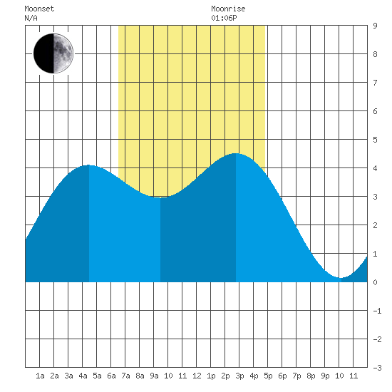 Point Mugu tide chart for Monday, November 20, 2023