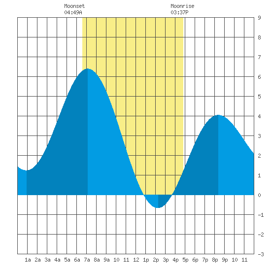 Point Mugu tide chart for Saturday, November 25, 2023