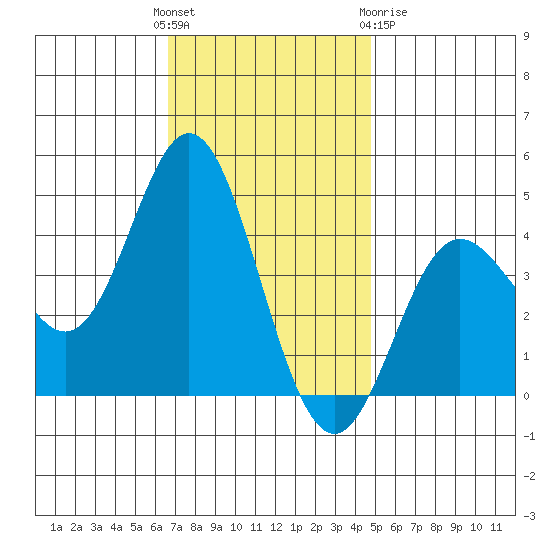 Point Mugu tide chart for Sunday, November 26, 2023