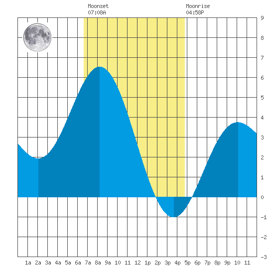 Point Mugu tide chart for Monday, November 27, 2023