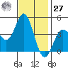 Point Mugu tide chart for Monday, November 27, 2023